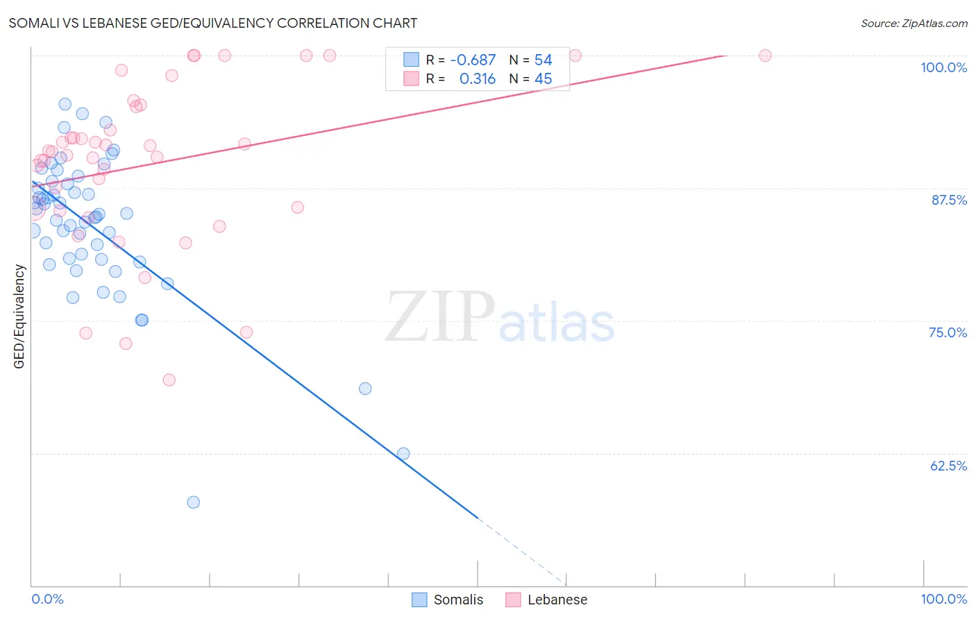 Somali vs Lebanese GED/Equivalency