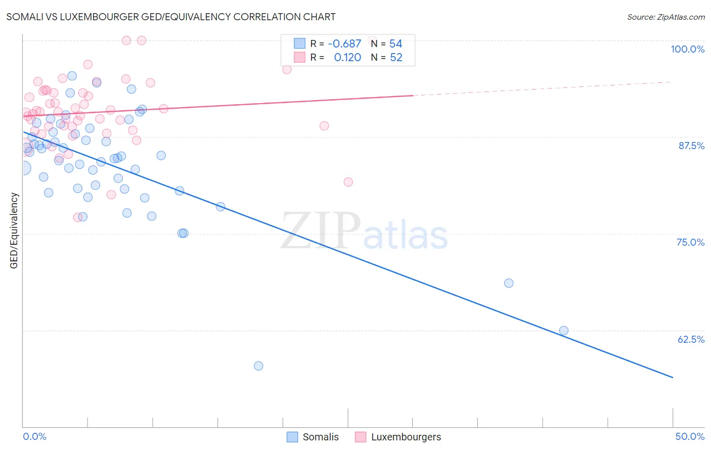 Somali vs Luxembourger GED/Equivalency