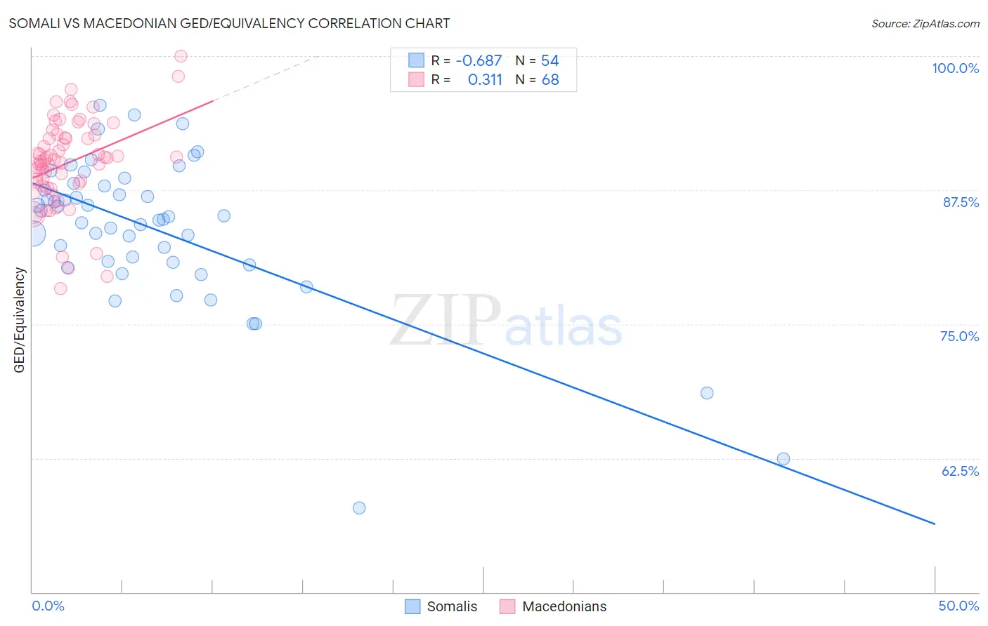 Somali vs Macedonian GED/Equivalency