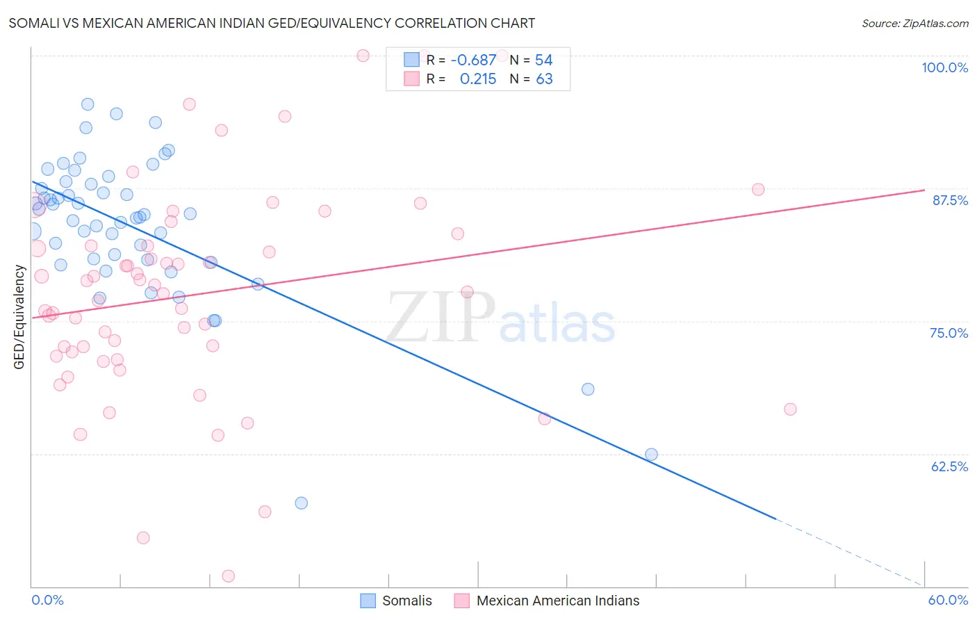 Somali vs Mexican American Indian GED/Equivalency