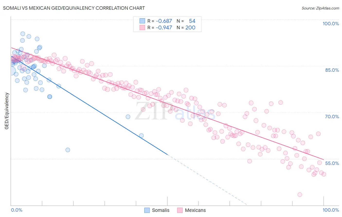 Somali vs Mexican GED/Equivalency