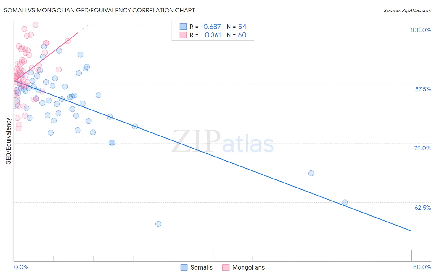 Somali vs Mongolian GED/Equivalency