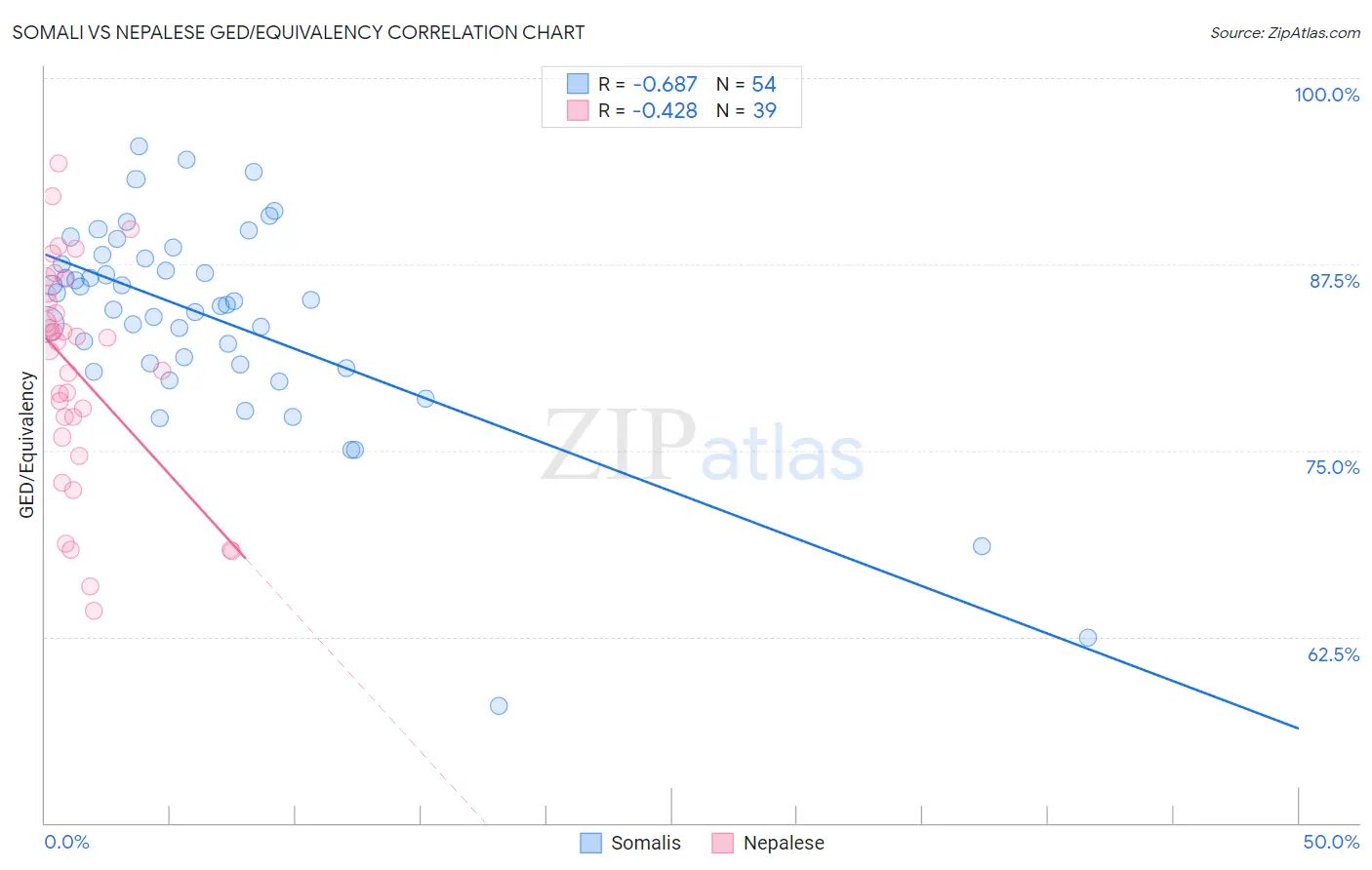 Somali vs Nepalese GED/Equivalency