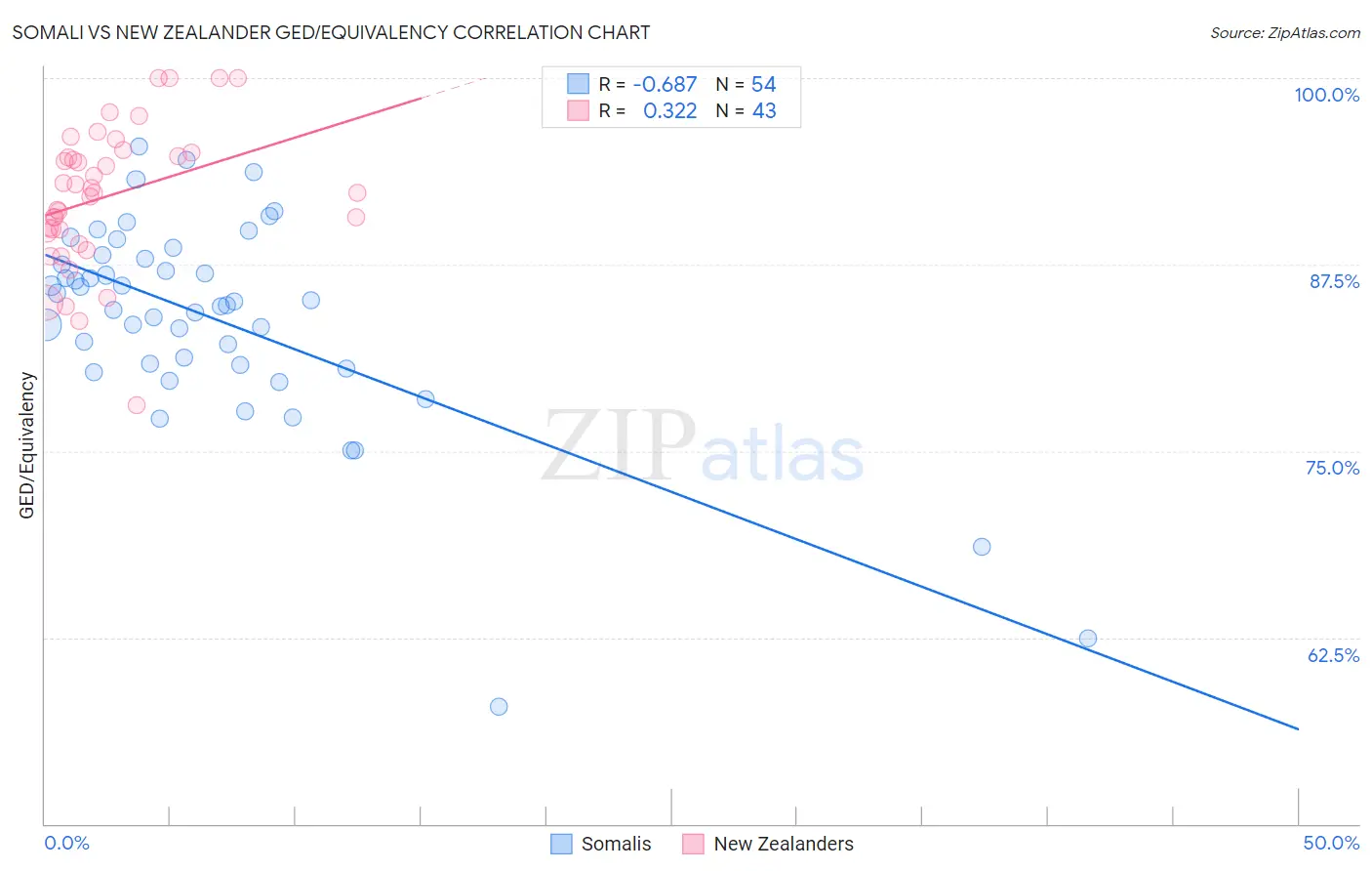 Somali vs New Zealander GED/Equivalency