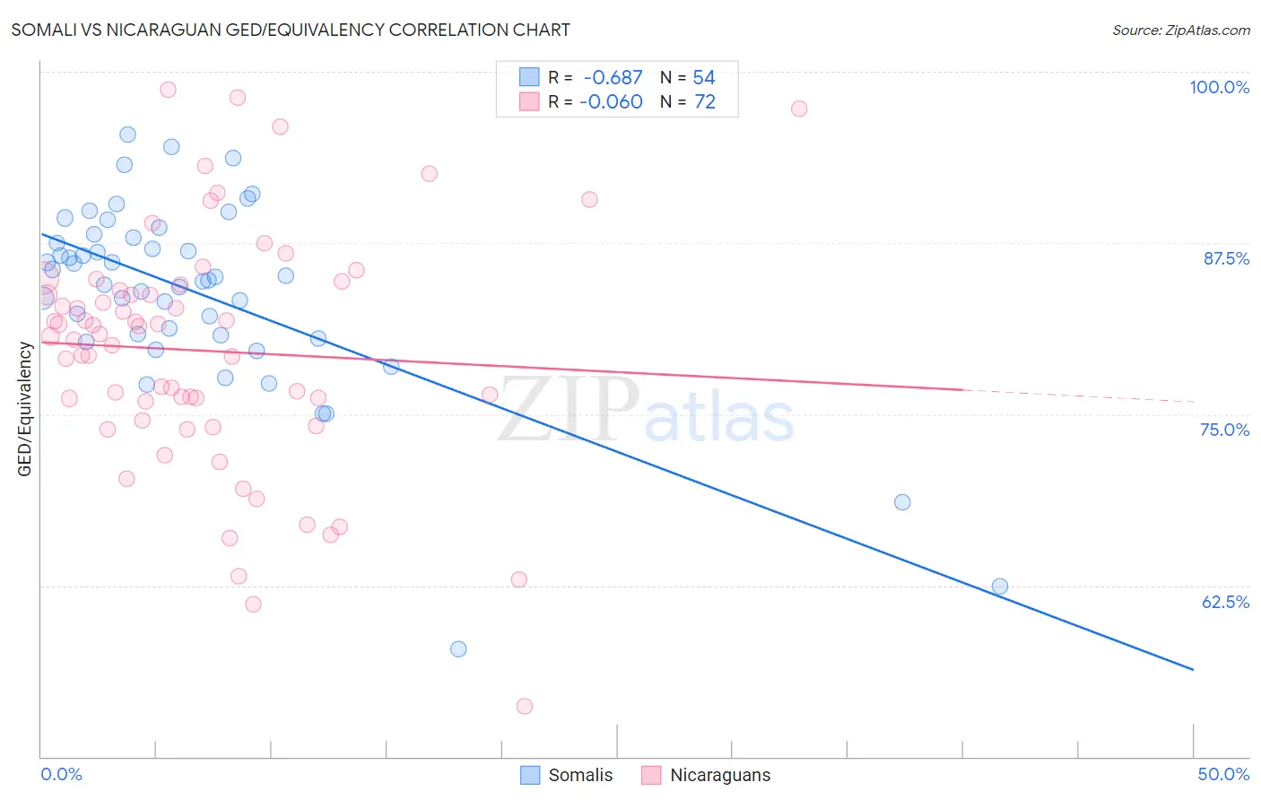 Somali vs Nicaraguan GED/Equivalency