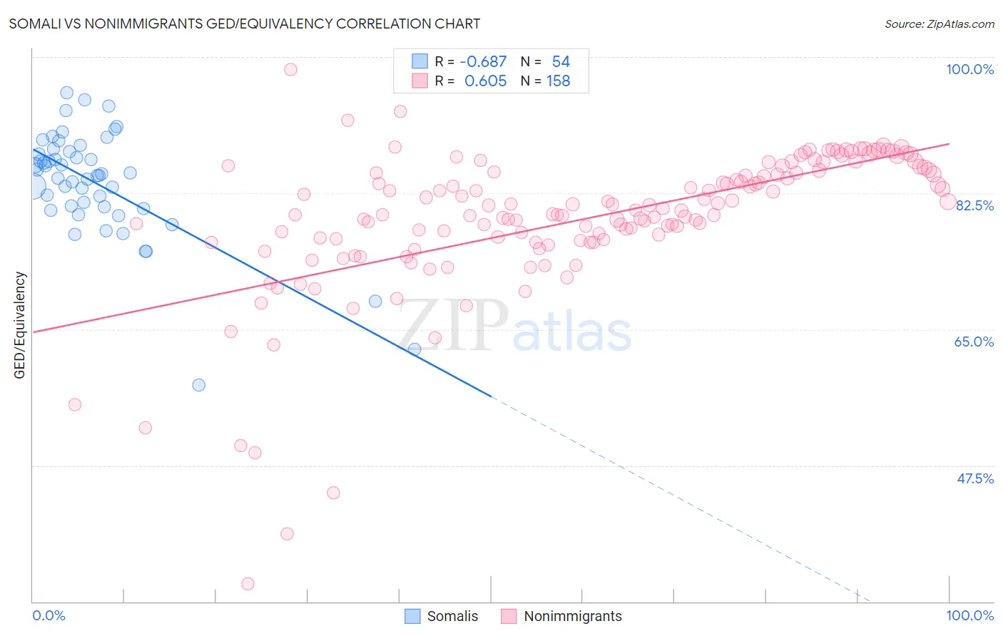 Somali vs Nonimmigrants GED/Equivalency