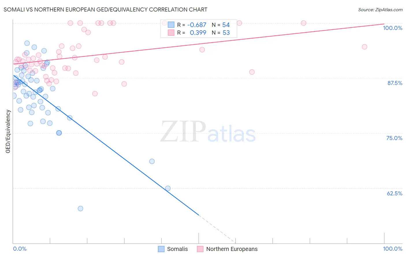 Somali vs Northern European GED/Equivalency