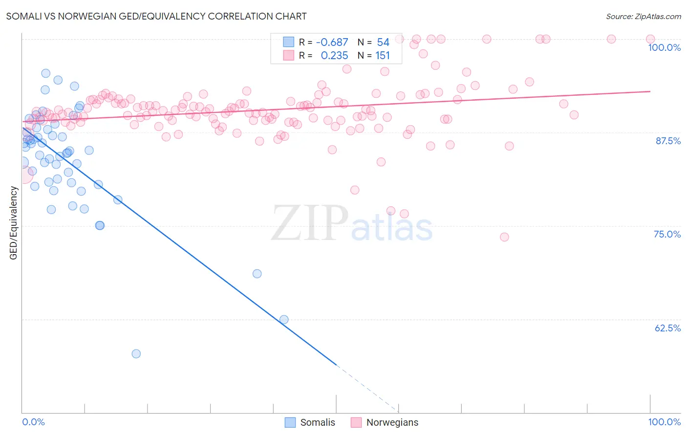 Somali vs Norwegian GED/Equivalency