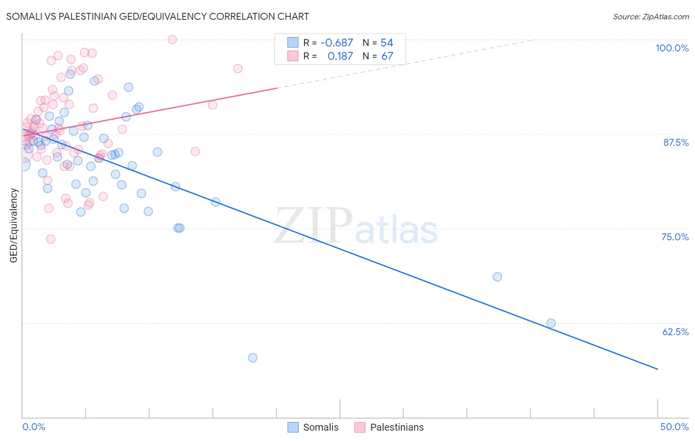 Somali vs Palestinian GED/Equivalency