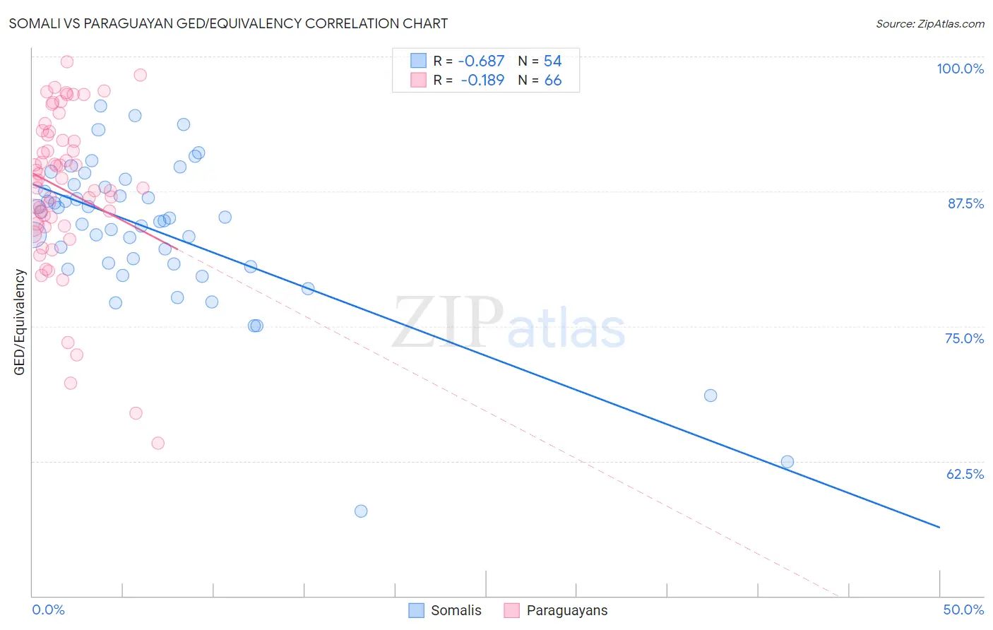 Somali vs Paraguayan GED/Equivalency