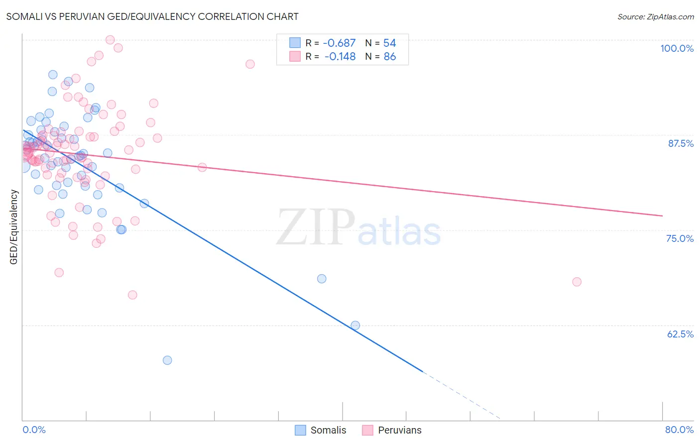 Somali vs Peruvian GED/Equivalency