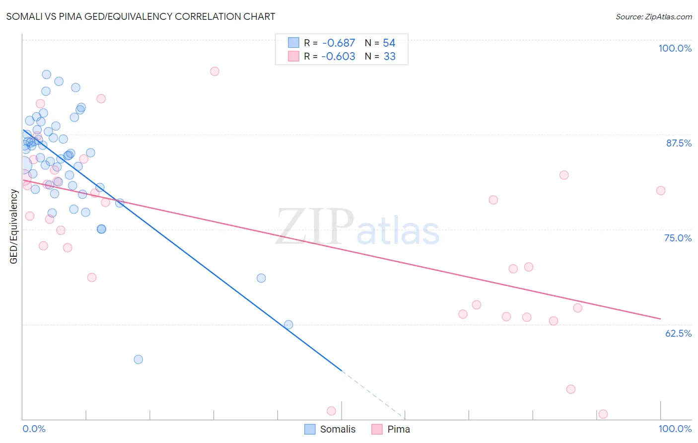 Somali vs Pima GED/Equivalency