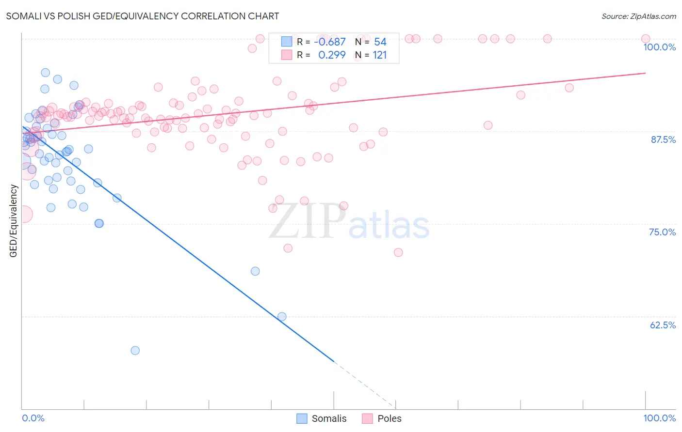 Somali vs Polish GED/Equivalency