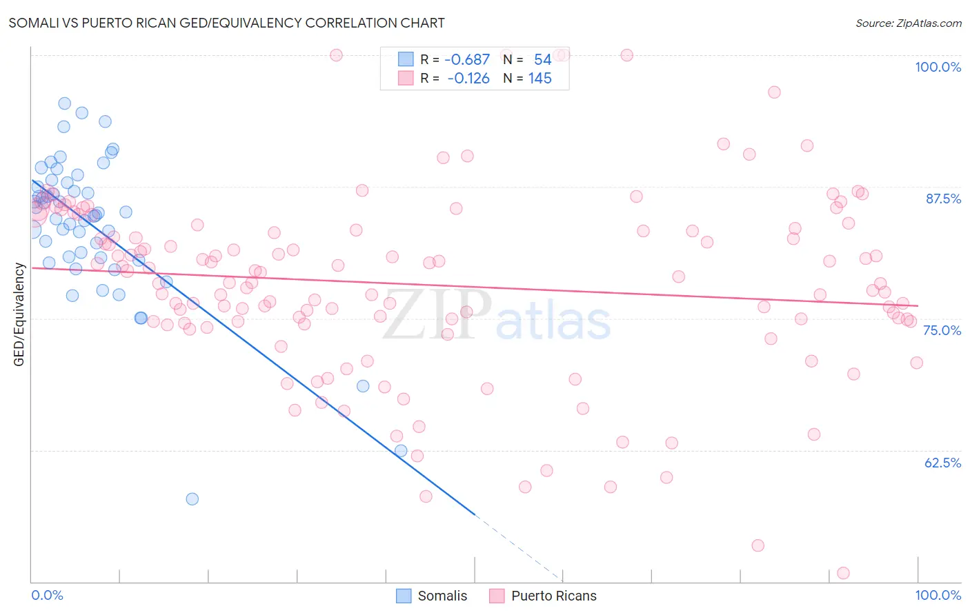 Somali vs Puerto Rican GED/Equivalency