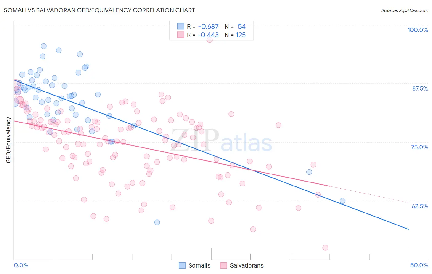 Somali vs Salvadoran GED/Equivalency