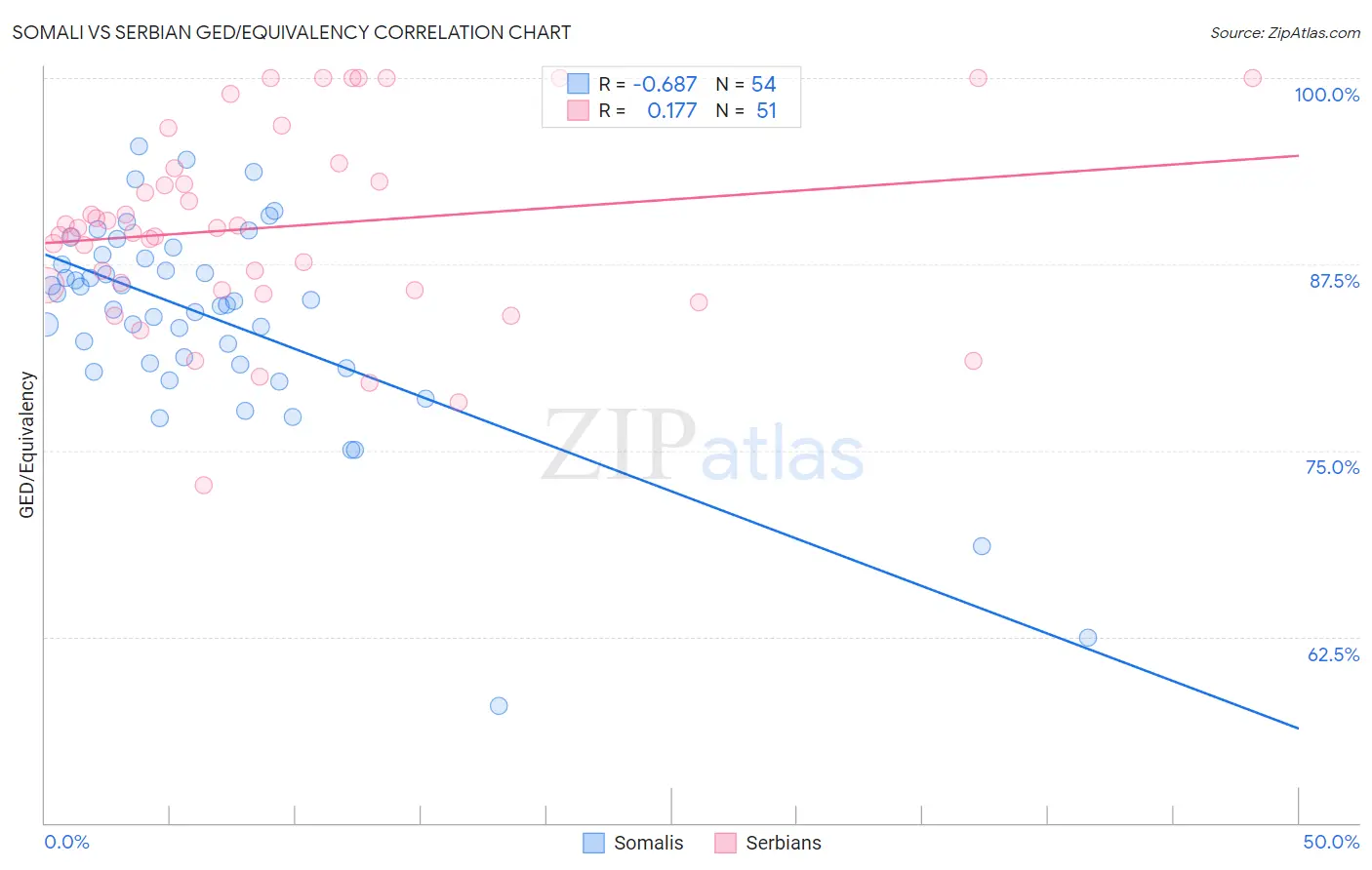 Somali vs Serbian GED/Equivalency