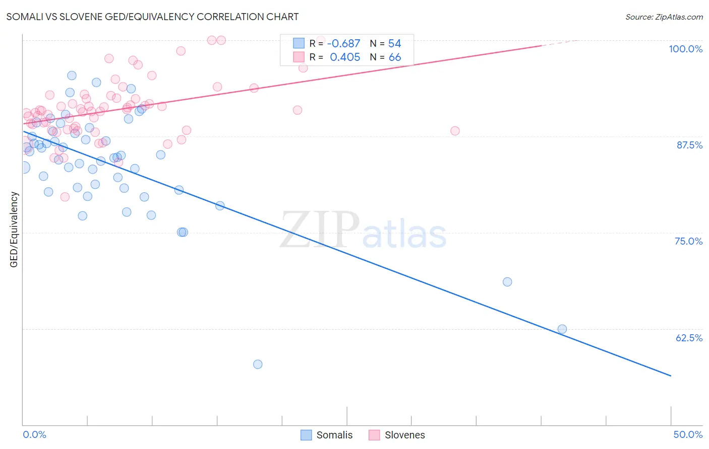 Somali vs Slovene GED/Equivalency