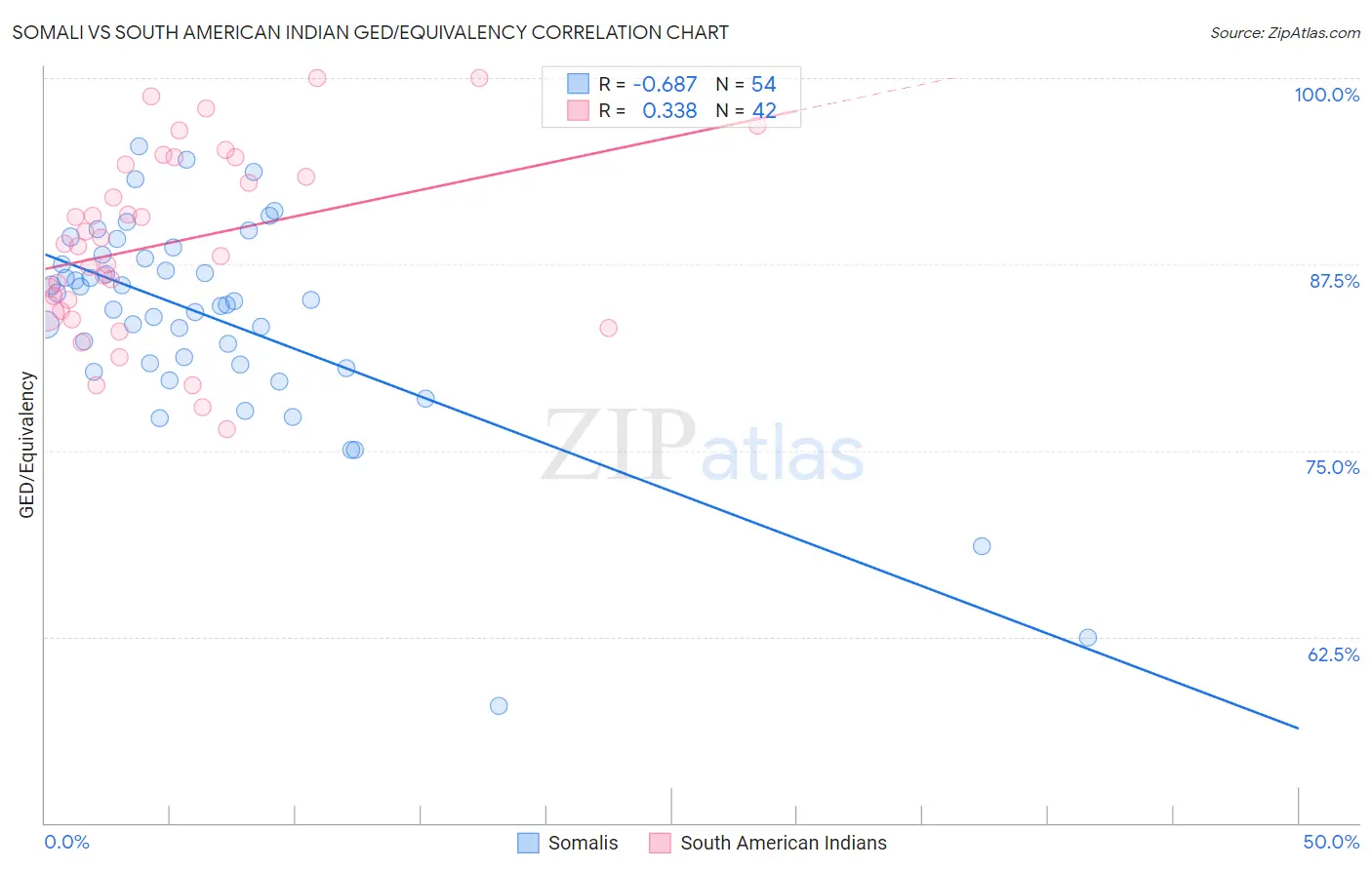 Somali vs South American Indian GED/Equivalency
