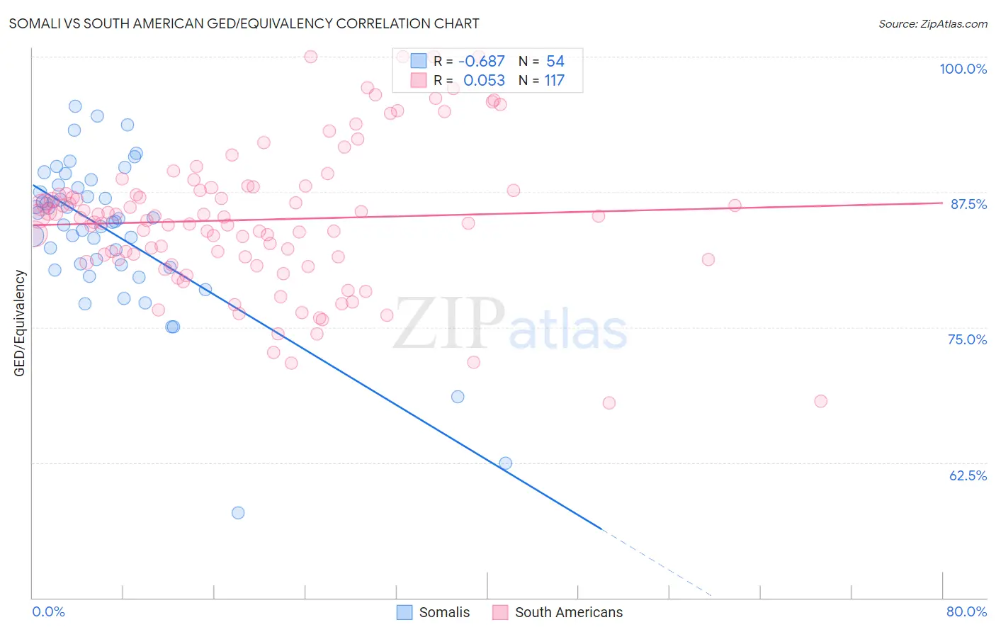 Somali vs South American GED/Equivalency