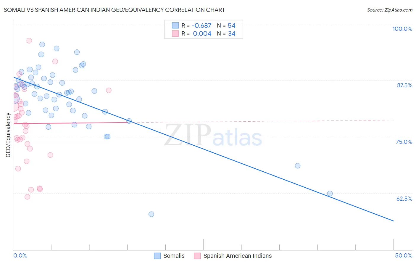Somali vs Spanish American Indian GED/Equivalency
