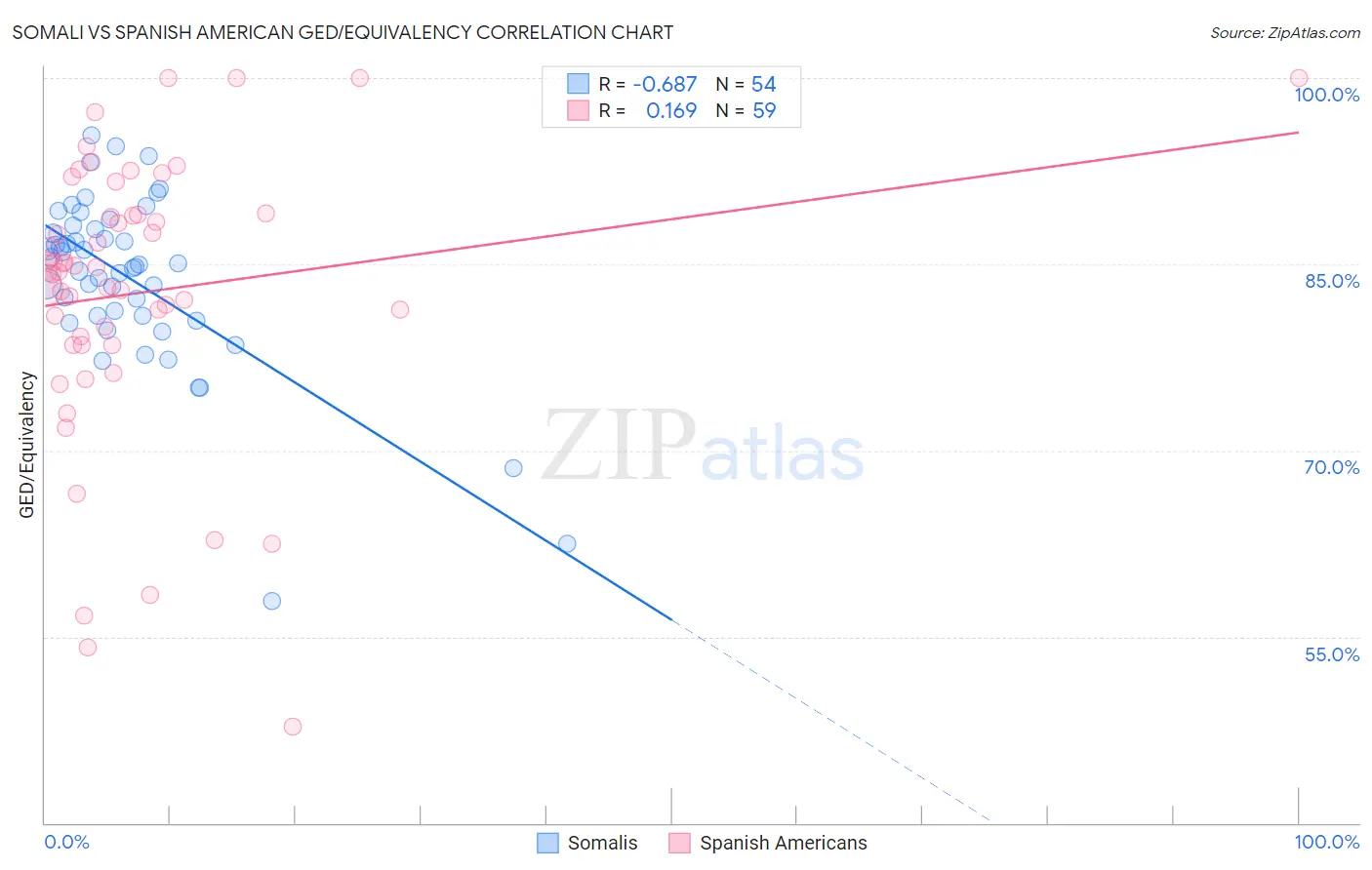 Somali vs Spanish American GED/Equivalency
