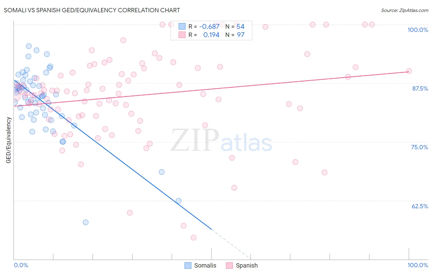 Somali vs Spanish GED/Equivalency