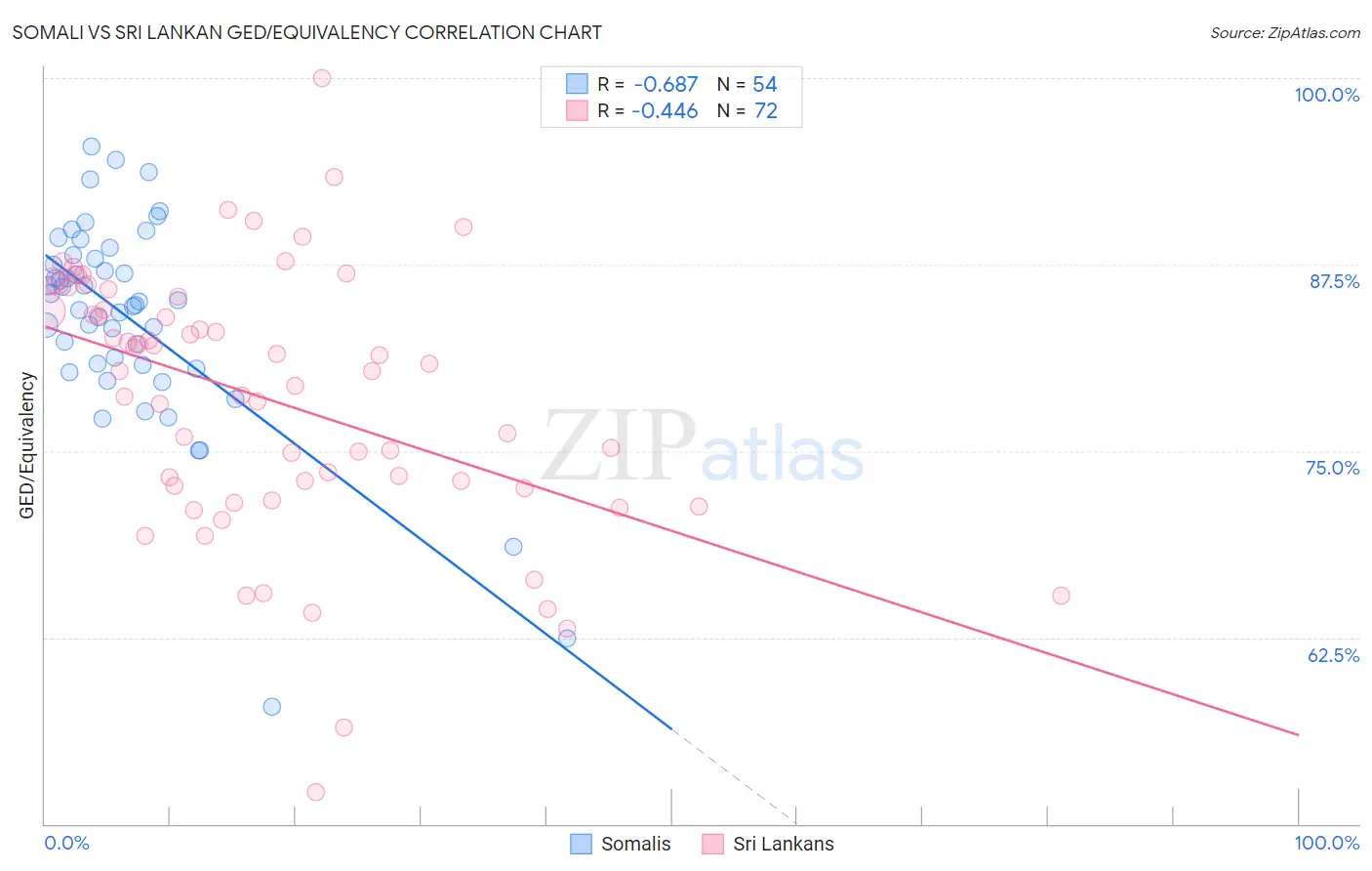 Somali vs Sri Lankan GED/Equivalency