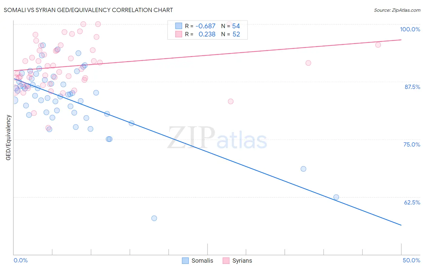 Somali vs Syrian GED/Equivalency