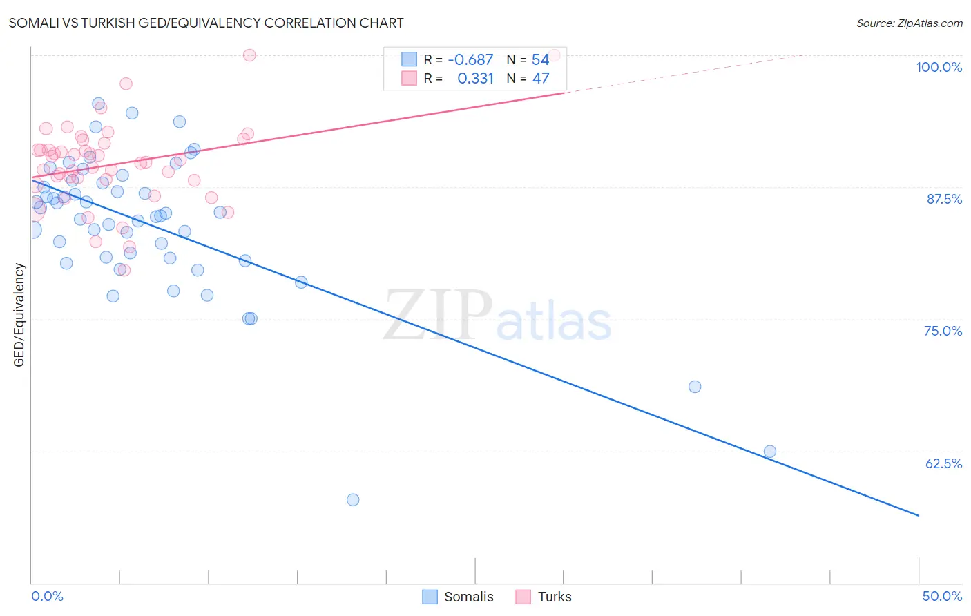 Somali vs Turkish GED/Equivalency