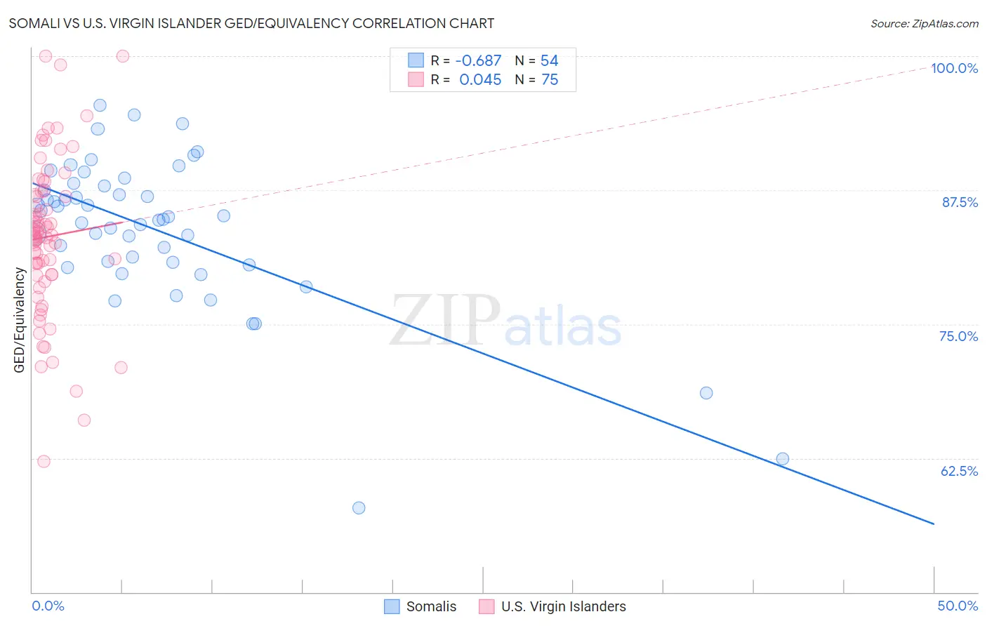 Somali vs U.S. Virgin Islander GED/Equivalency