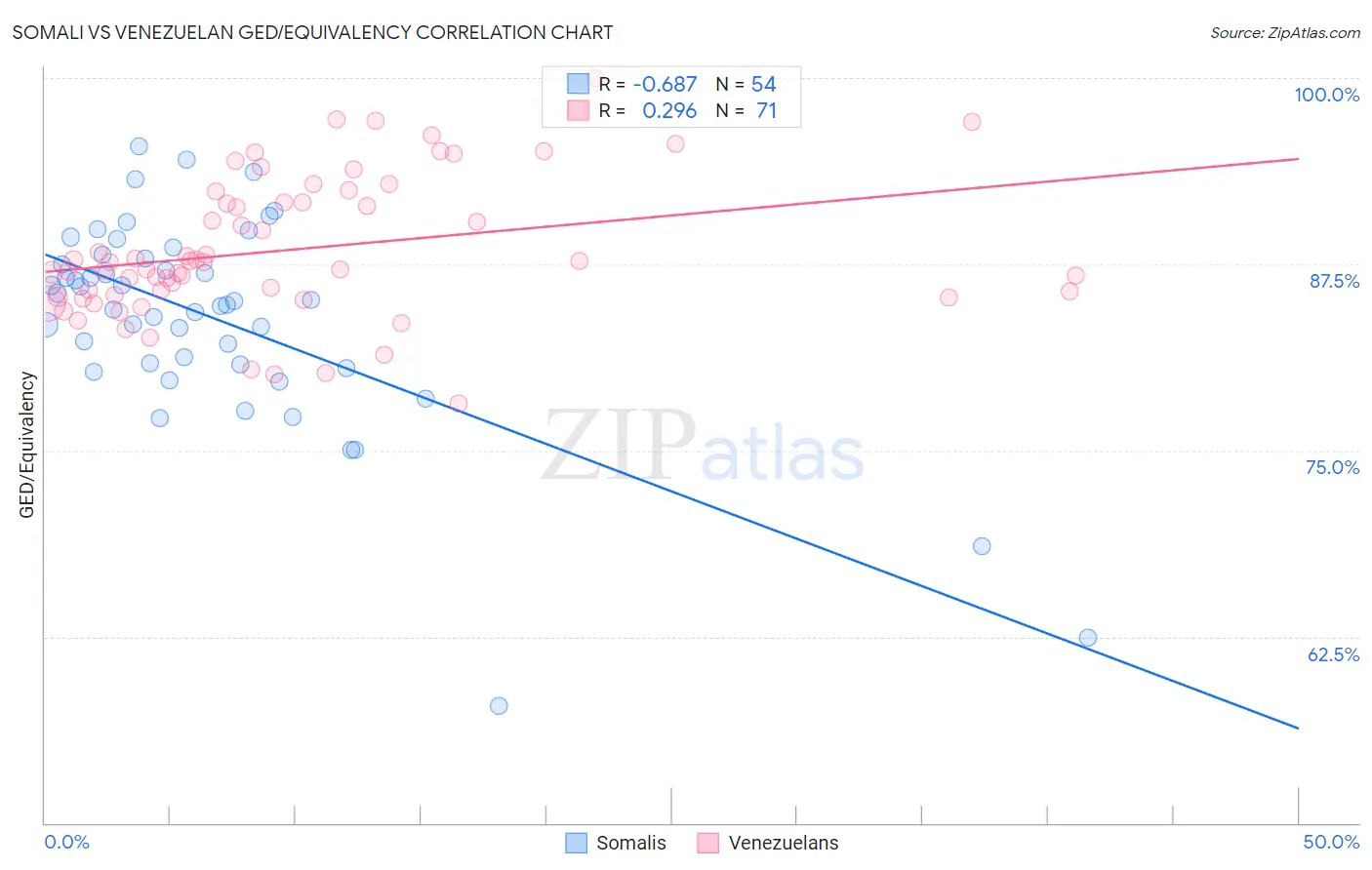 Somali vs Venezuelan GED/Equivalency