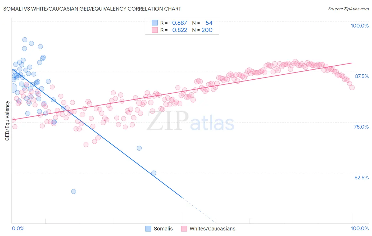 Somali vs White/Caucasian GED/Equivalency