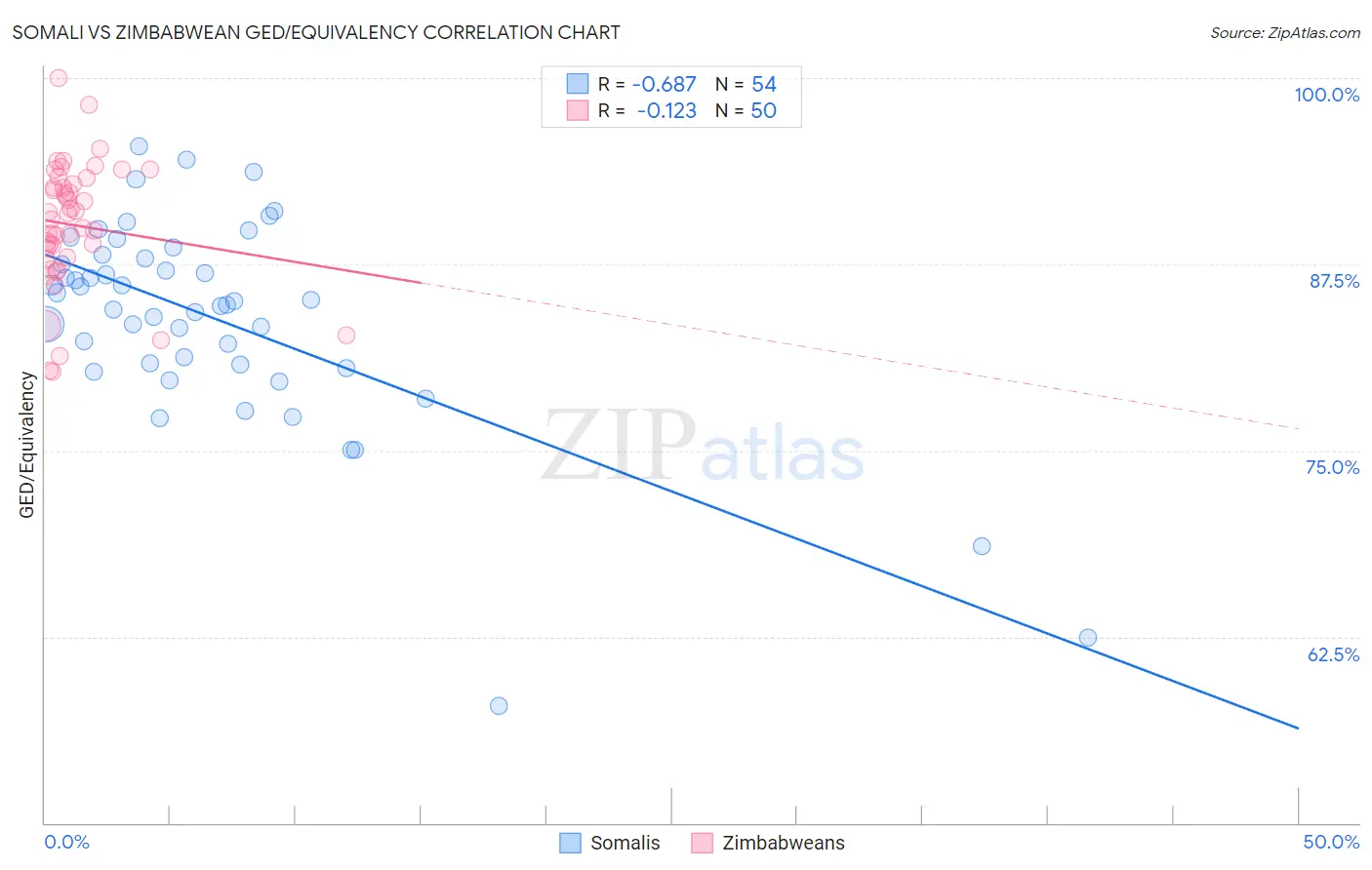 Somali vs Zimbabwean GED/Equivalency