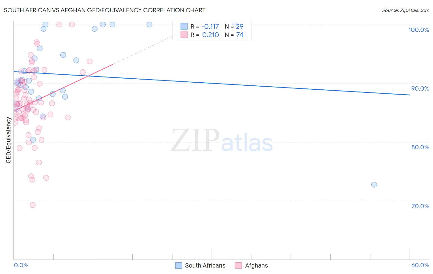 South African vs Afghan GED/Equivalency