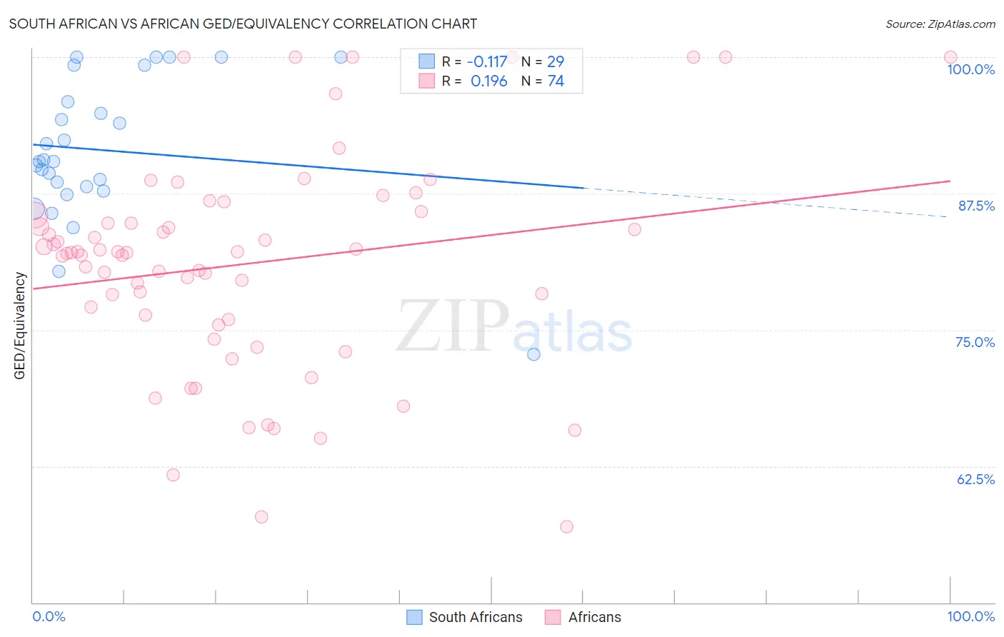 South African vs African GED/Equivalency
