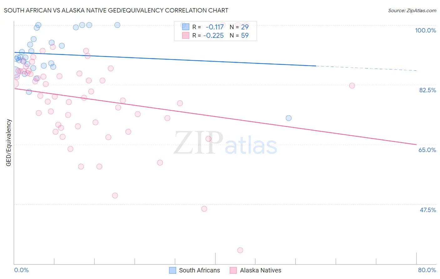 South African vs Alaska Native GED/Equivalency