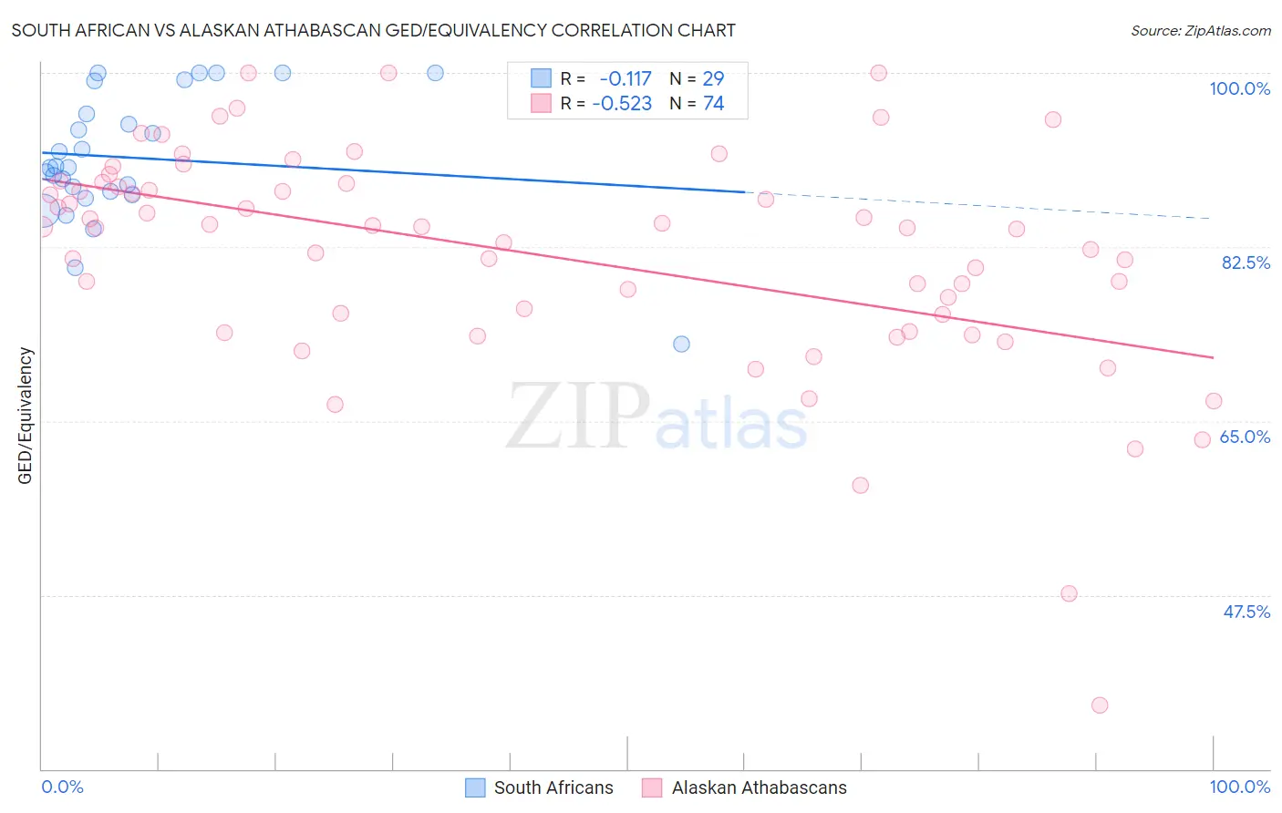 South African vs Alaskan Athabascan GED/Equivalency