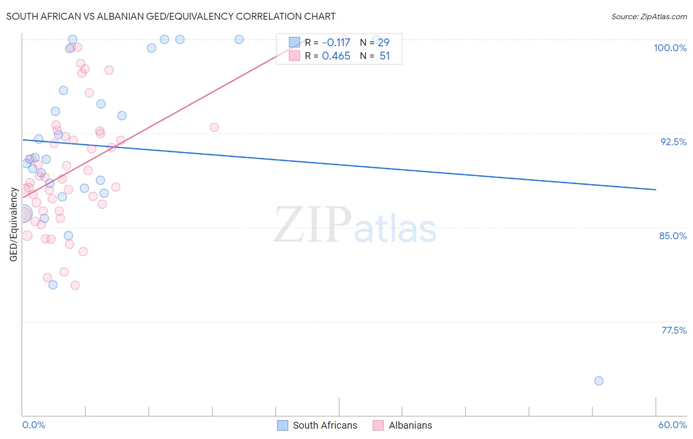 South African vs Albanian GED/Equivalency