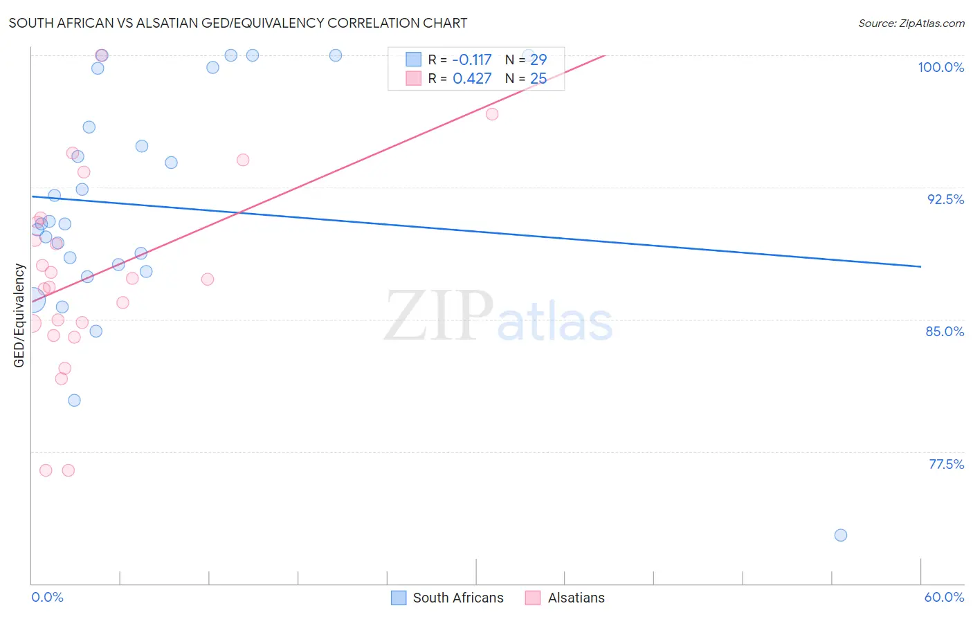 South African vs Alsatian GED/Equivalency