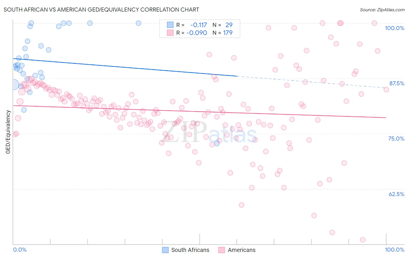 South African vs American GED/Equivalency