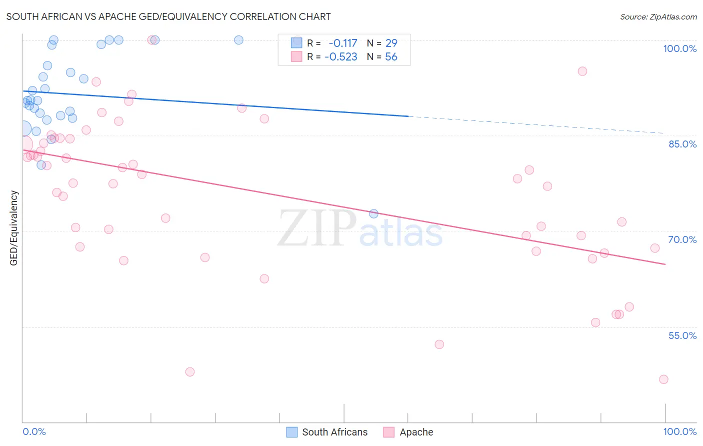 South African vs Apache GED/Equivalency