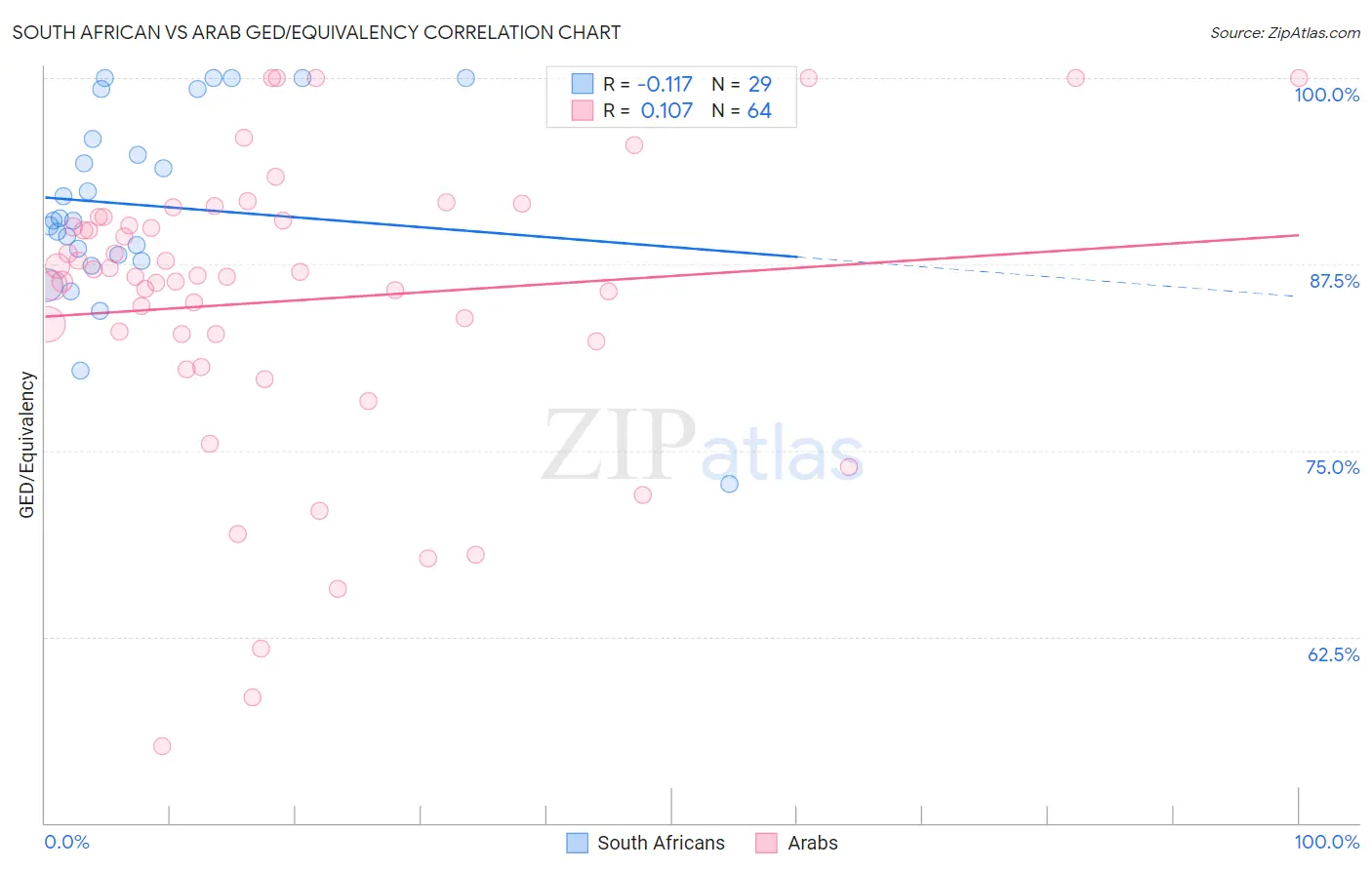 South African vs Arab GED/Equivalency