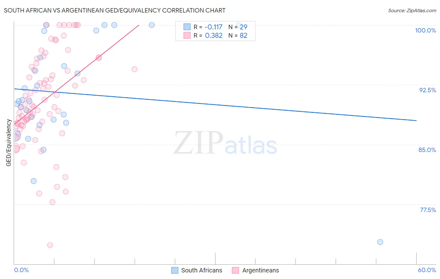 South African vs Argentinean GED/Equivalency