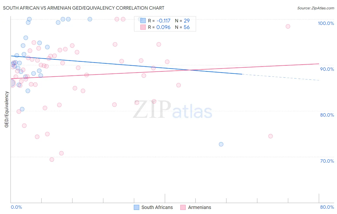 South African vs Armenian GED/Equivalency