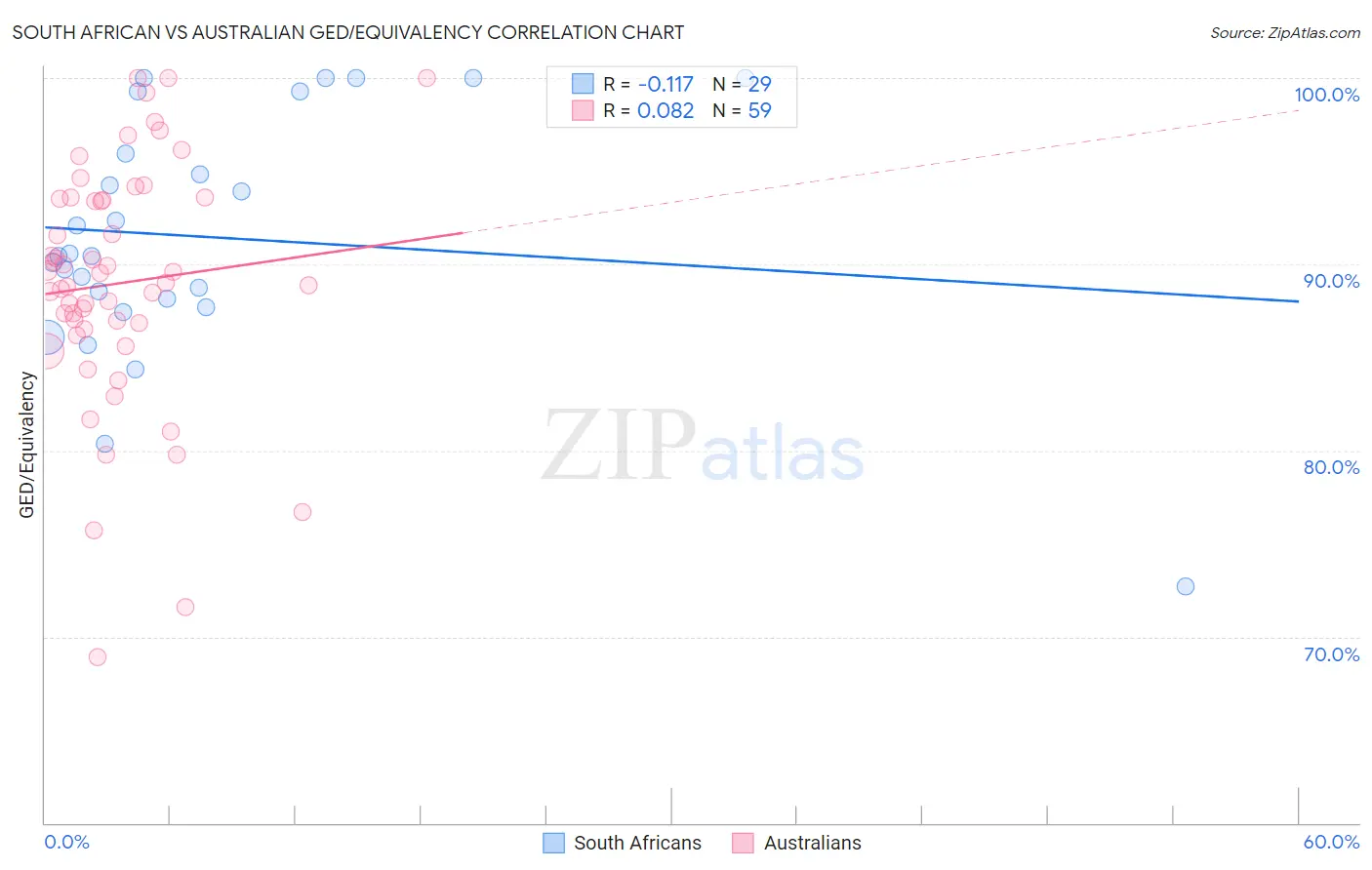 South African vs Australian GED/Equivalency