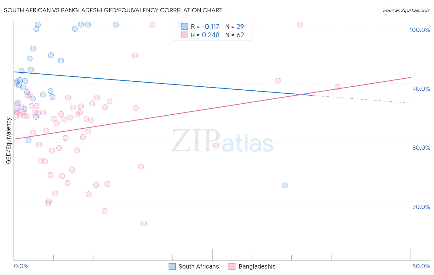South African vs Bangladeshi GED/Equivalency
