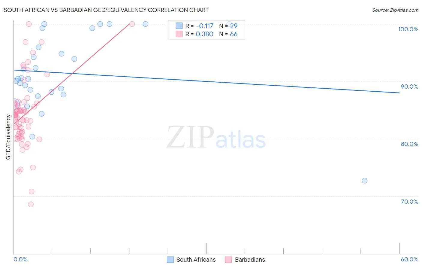 South African vs Barbadian GED/Equivalency