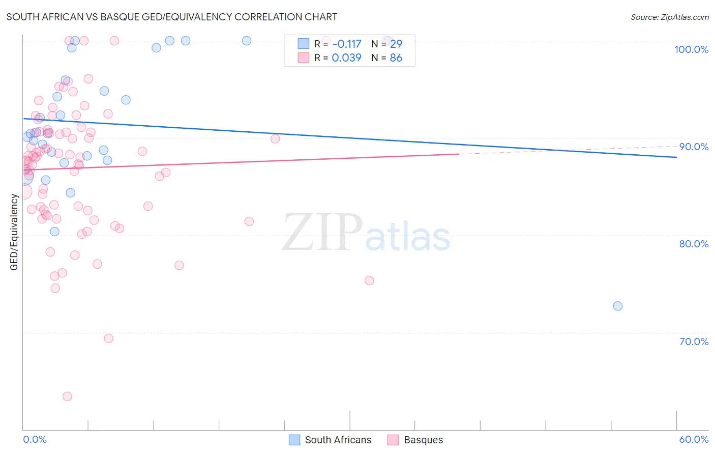South African vs Basque GED/Equivalency