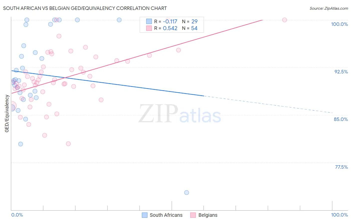 South African vs Belgian GED/Equivalency