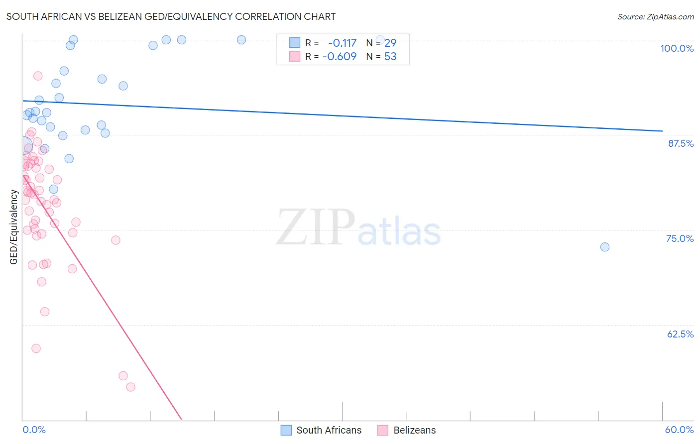 South African vs Belizean GED/Equivalency